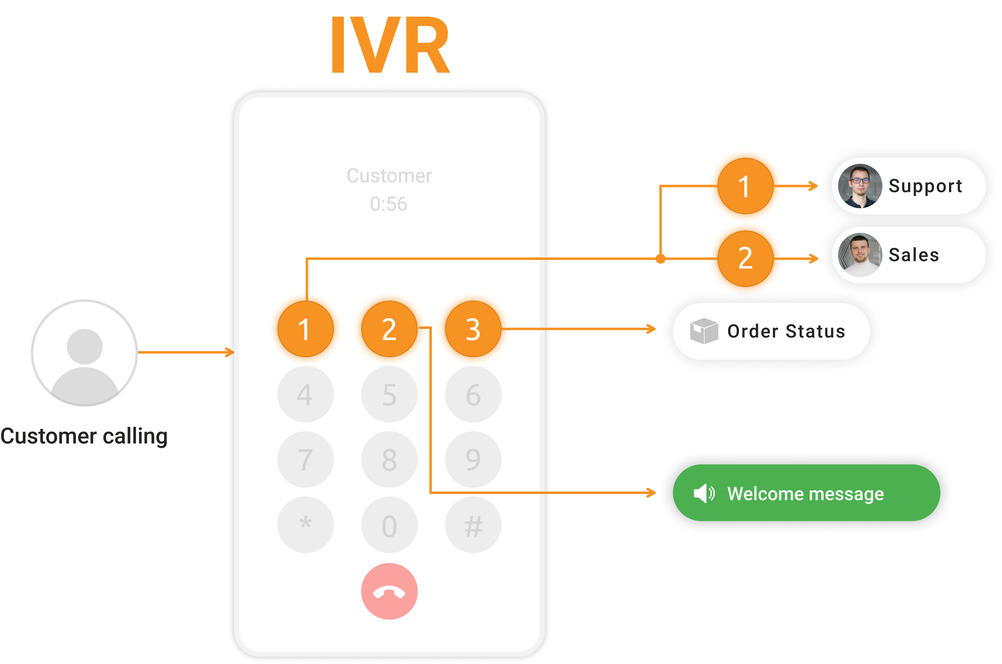 IVR stablo - LiveAgent