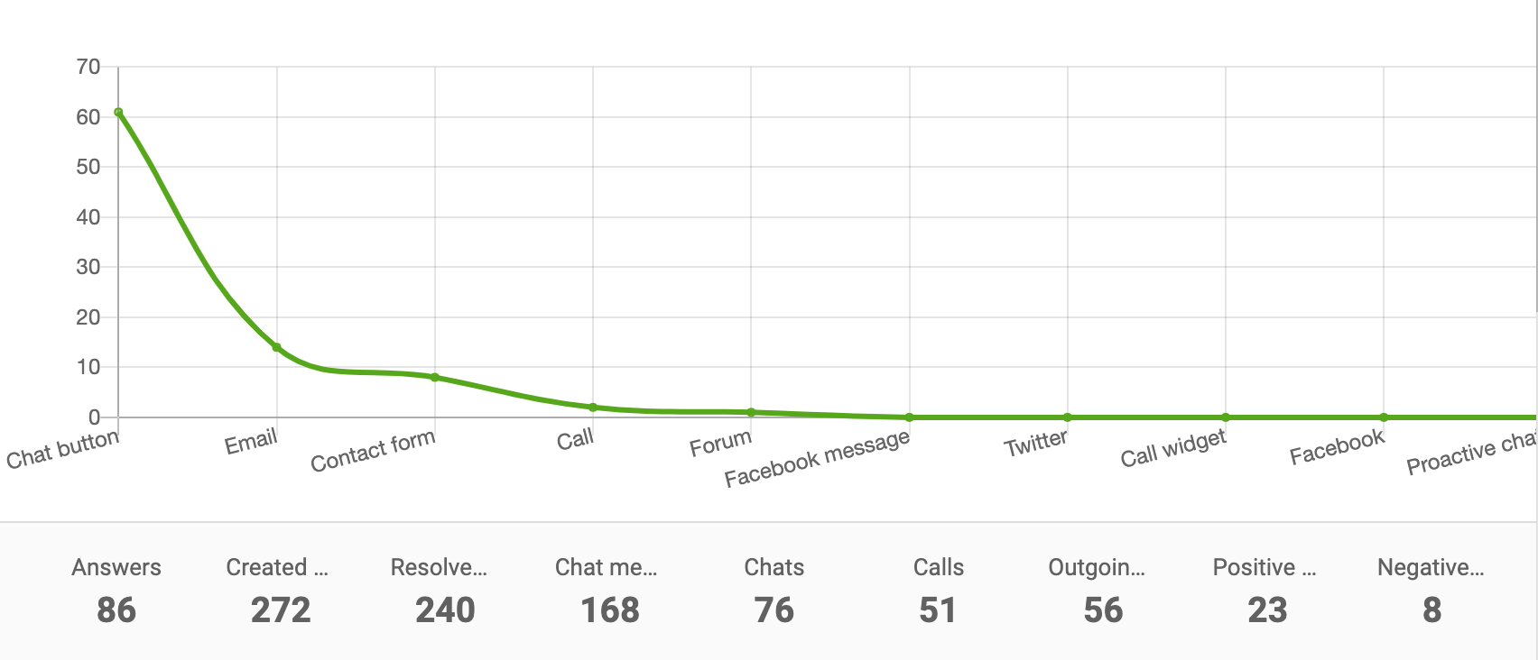Channel-report-line-chart-LiveAgent