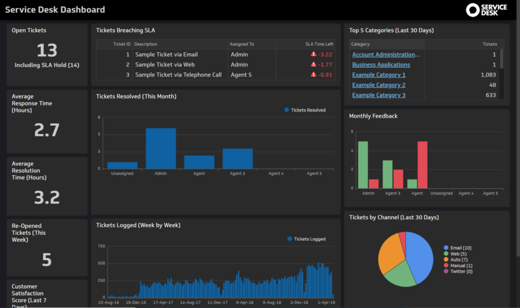 Halo Service Desk dashboard