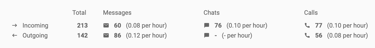 Analytics-pregled-dolazni-odlazni-pozivi-LiveAgent